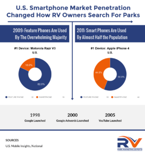 Smartphones changed how people search for RV parks and resorts